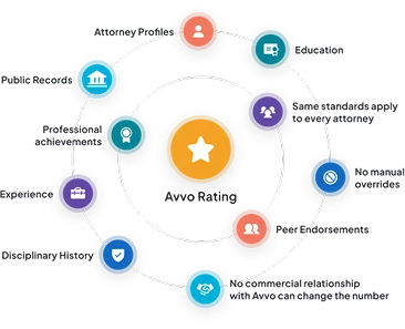 how avvo ratings work section image